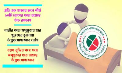 দেশে প্রতি ১ হাজারে অসুস্থ ৩৩২ জন