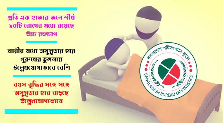 দেশে প্রতি ১ হাজারে অসুস্থ ৩৩২ জন