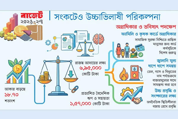 ,  সঙ্গী রেকর্ড ঘাটতি ২.৪৩ লাখ কোটি টাকা